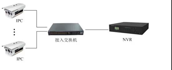 監(jiān)控工程項目，到底該如何組網(wǎng)？